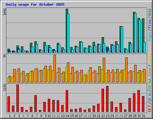 Daily usage for October 2025