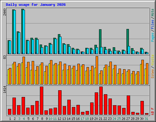 Daily usage for January 2026