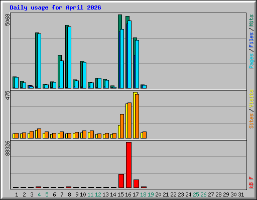 Daily usage for April 2026
