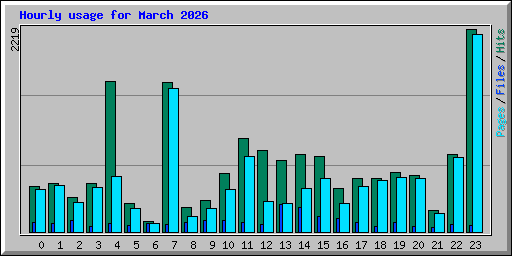 Hourly usage for March 2026
