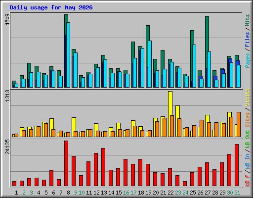Daily usage for May 2026