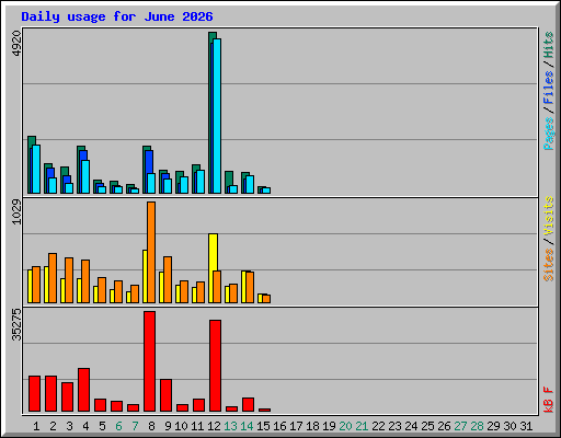 Daily usage for June 2026