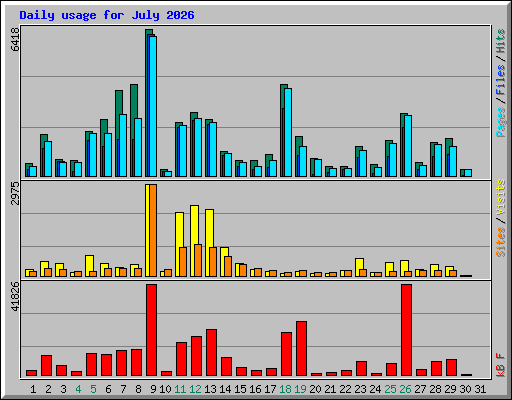 Daily usage for July 2026