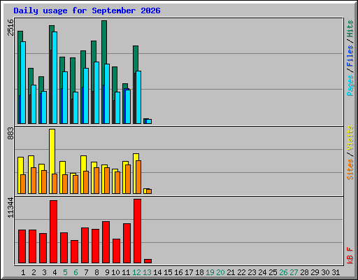 Daily usage for September 2026