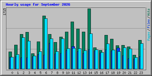 Hourly usage for September 2026