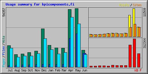 Usage summary for kpicomponents.fi